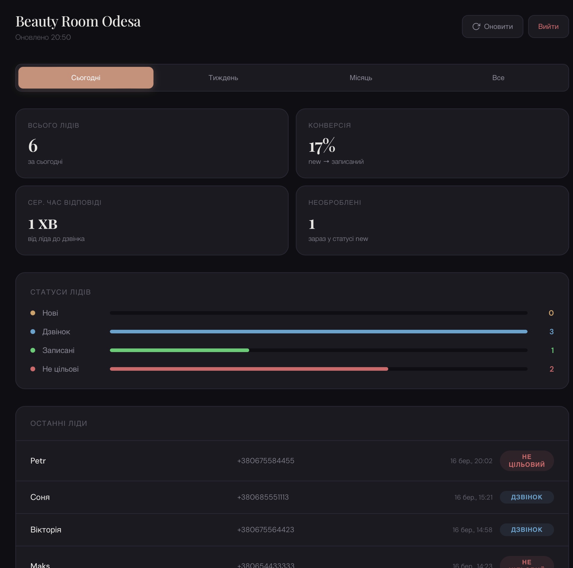 Дашборд статистики